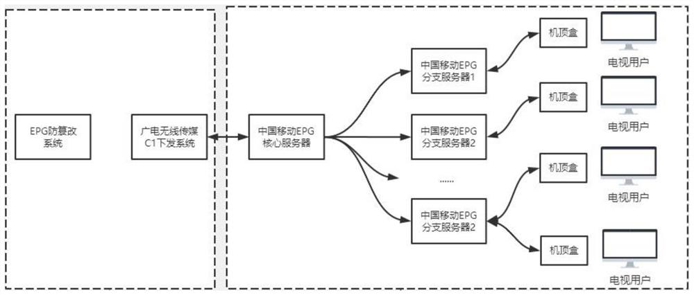 IPTV template file tamper-proofing method and system