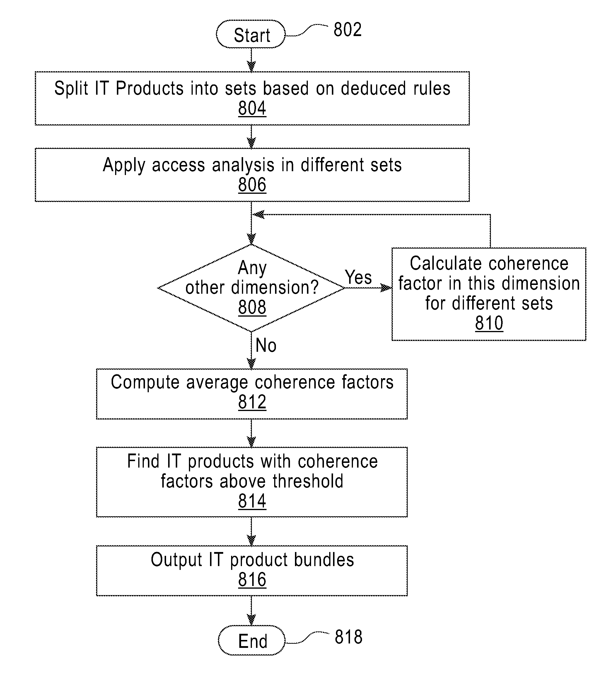 System for selecting software components based on a degree of coherence