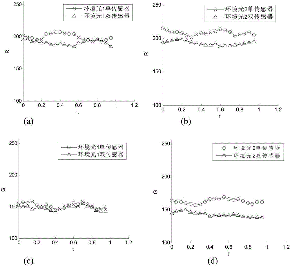 Method for rapidly detecting fungimycin based on dynamic white balance of two color sensors