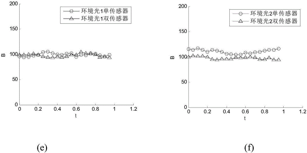 Method for rapidly detecting fungimycin based on dynamic white balance of two color sensors