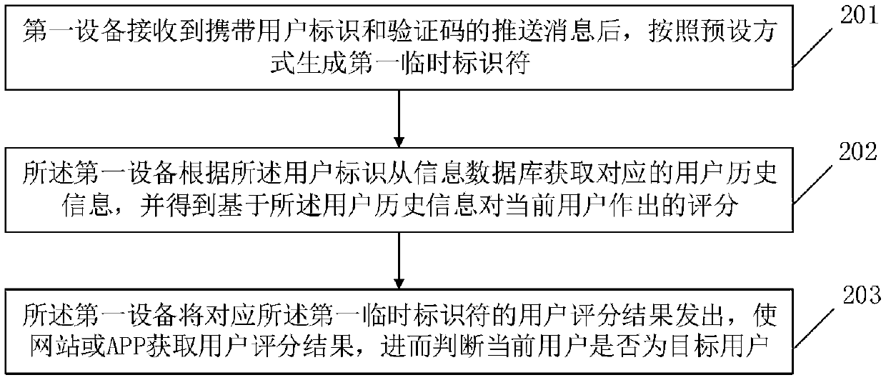 Identity authentication method and device based on temporary identifier