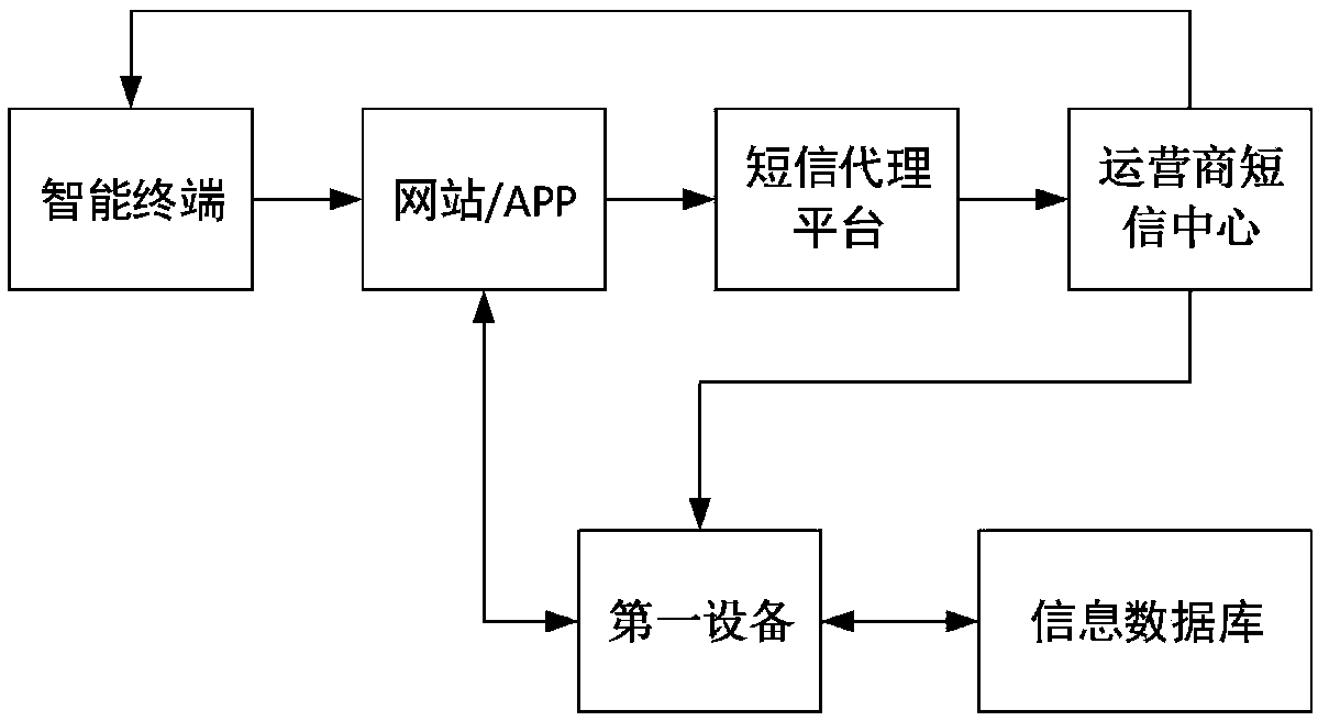 Identity authentication method and device based on temporary identifier