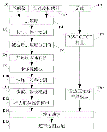 Positioning and navigation method in supermarket based on information fusion