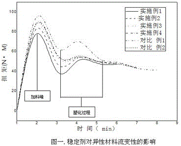 Preparation and application of novel environmental-friendly cyanuric acid compound stabilizer special for PVC profile