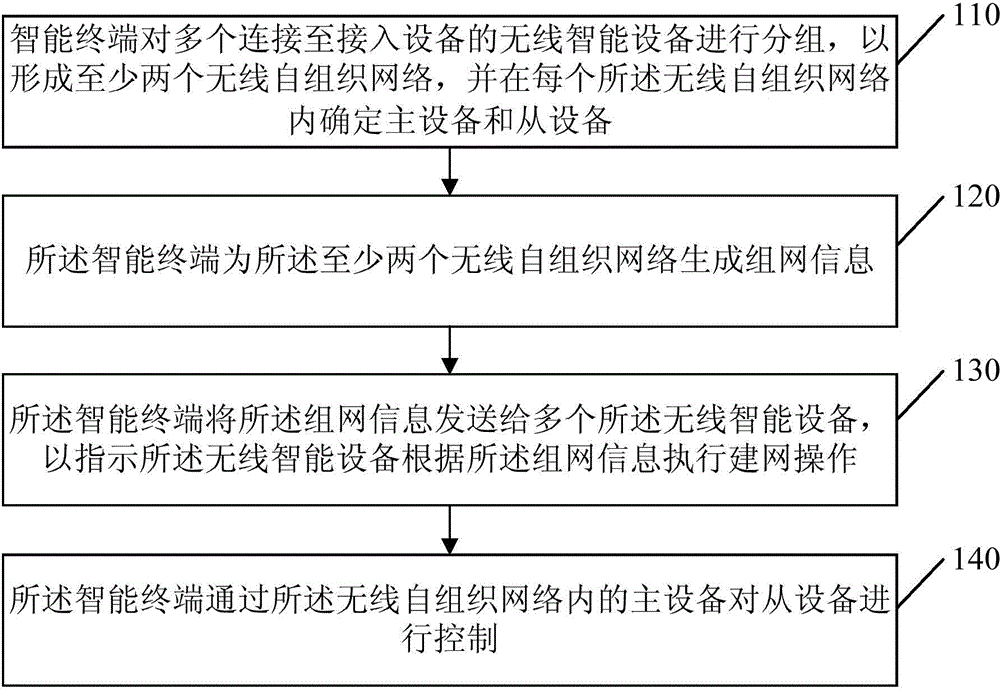 Control method, device and system for wireless intelligent equipment