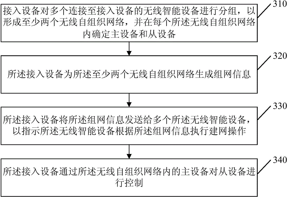 Control method, device and system for wireless intelligent equipment