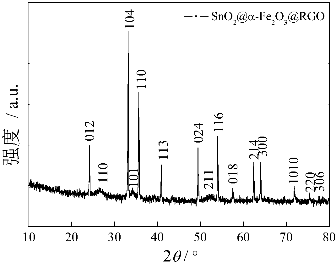 Reduced graphene oxide, tin dioxide and ferric oxide composites