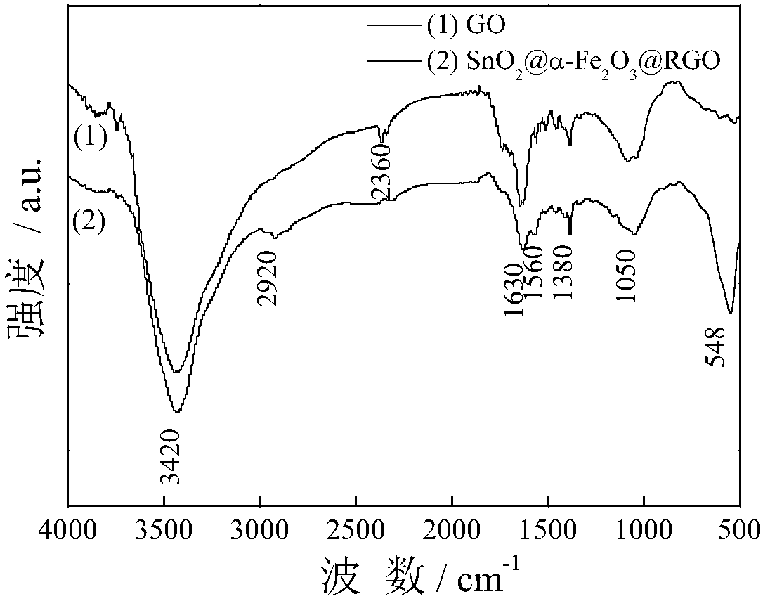 Reduced graphene oxide, tin dioxide and ferric oxide composites