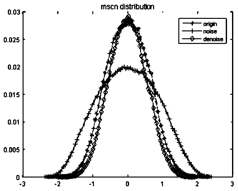 Image quality evaluation method and device for mixed degraded images