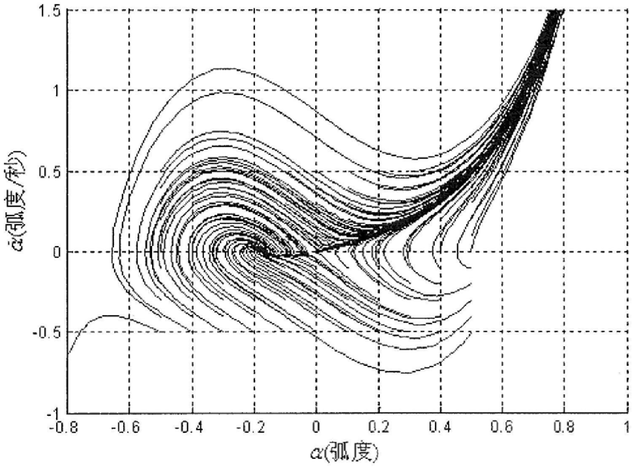 An Equivalent Model Modeling Method for Aircraft Longitudinal High Angle of Attack Motion Phase Plane Analysis