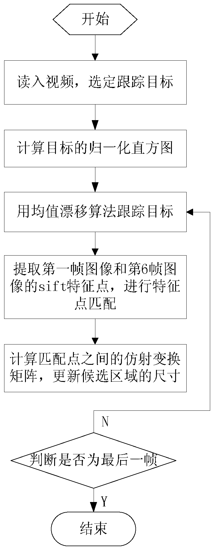 A target scale adaptive tracking method based on OpenCV