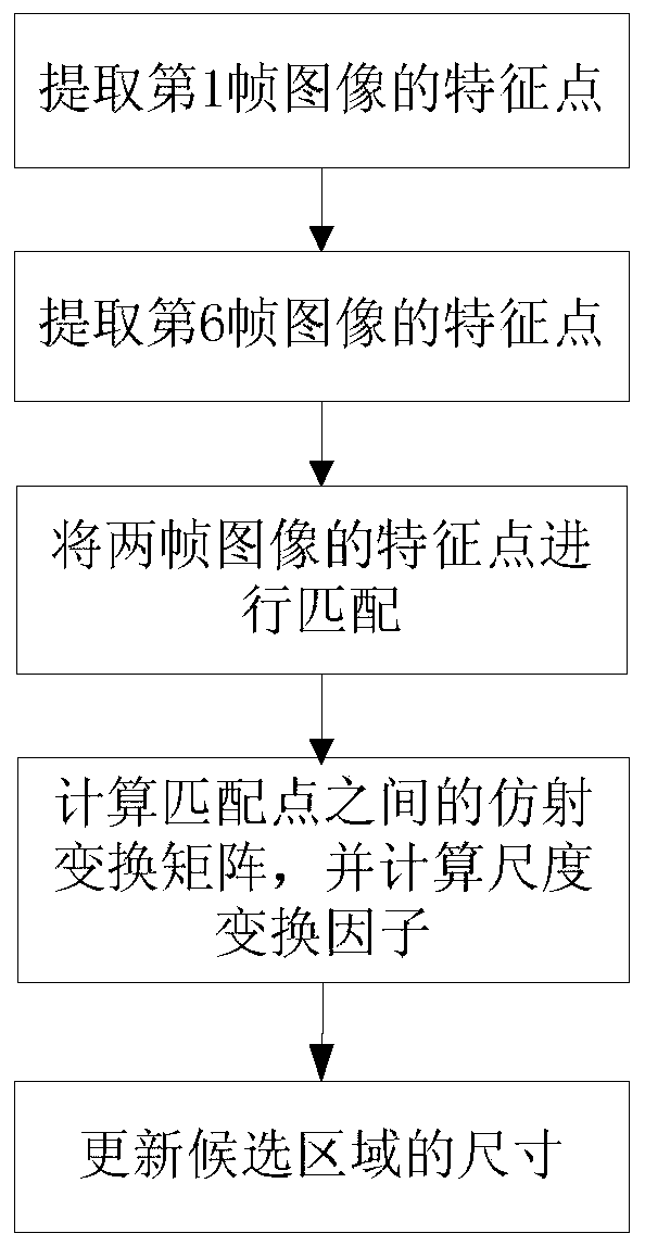 A target scale adaptive tracking method based on OpenCV