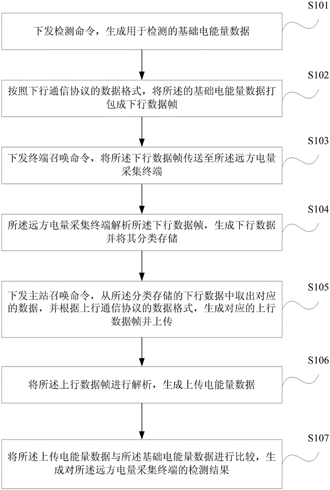 Remote power collection terminal detection method and system