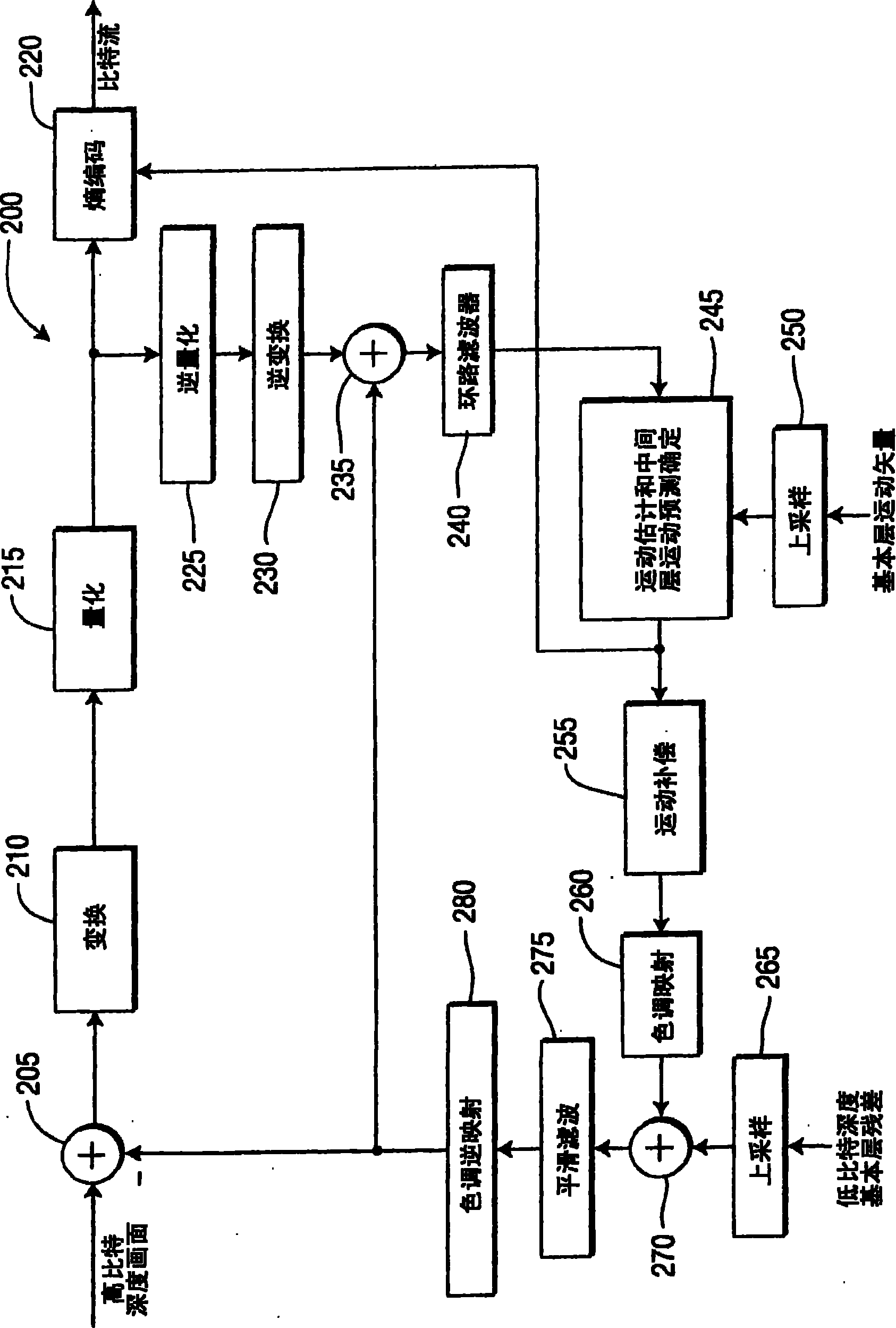 Methods and apparatus for inter-layer residue prediction for scalable video