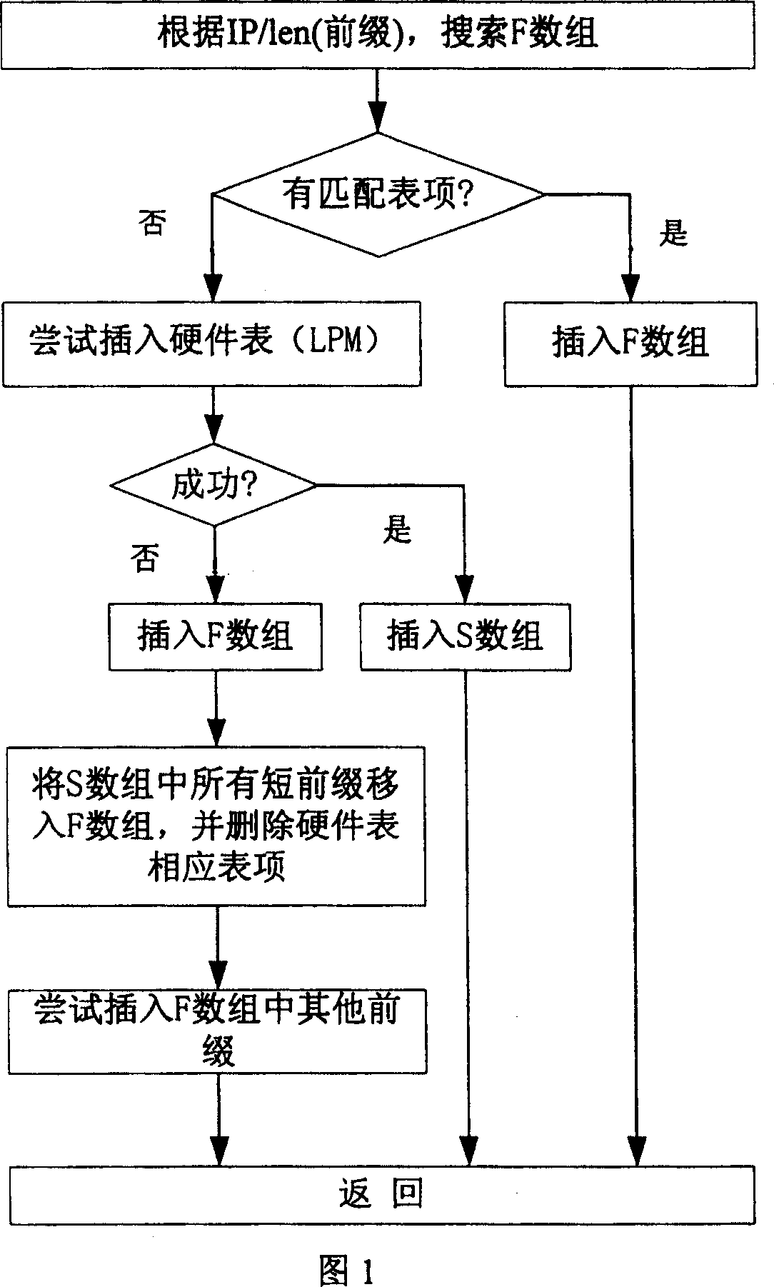 Method of three-layer conversion information down transmitting hardware LPM table