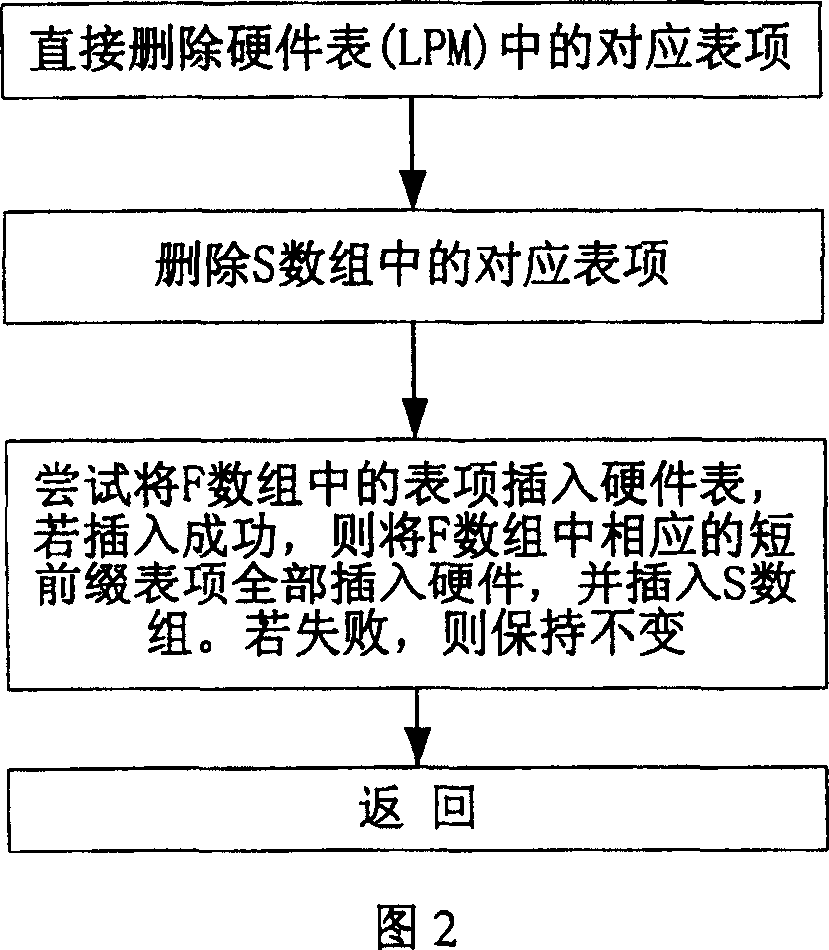 Method of three-layer conversion information down transmitting hardware LPM table