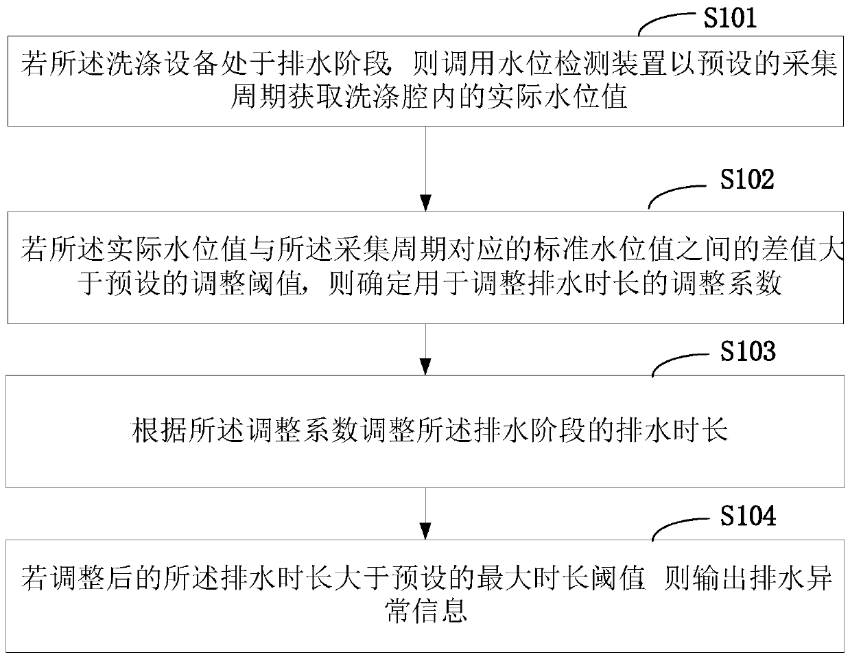 Washing equipment control method and washing equipment