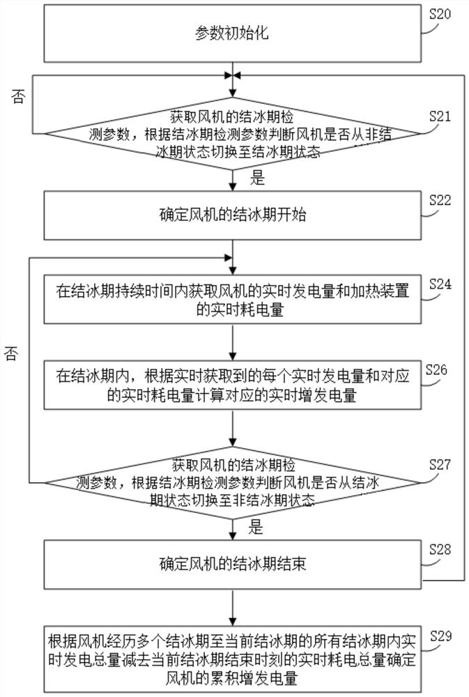 A statistical method and deicing system for wind power generation