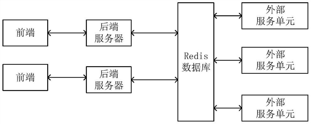 Method and system for applying for external services based on redis web service