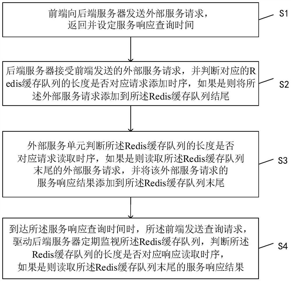 Method and system for applying for external services based on redis web service