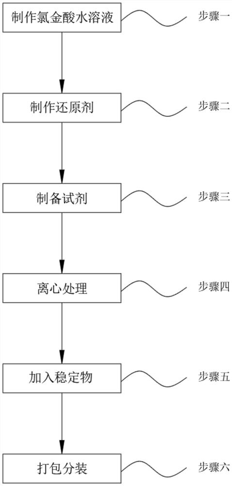 Preparation method of triple semi-quantitative ovulation detection reagent