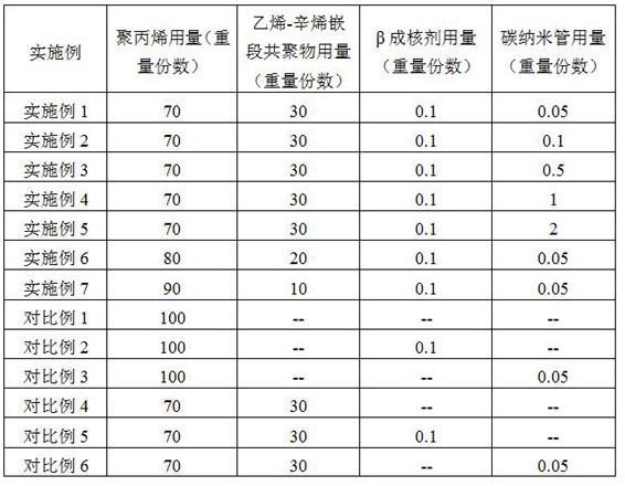 Low-temperature ultrahigh-toughness polypropylene blended composite material and preparation method thereof