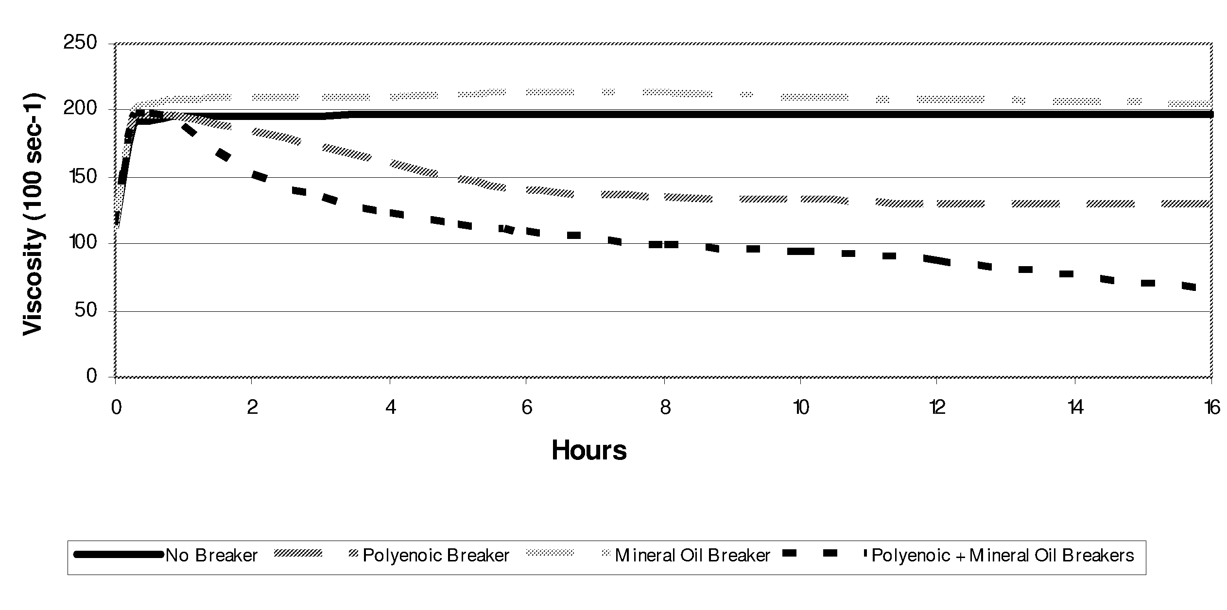 Methods and compositions for fracturing subterranean formations