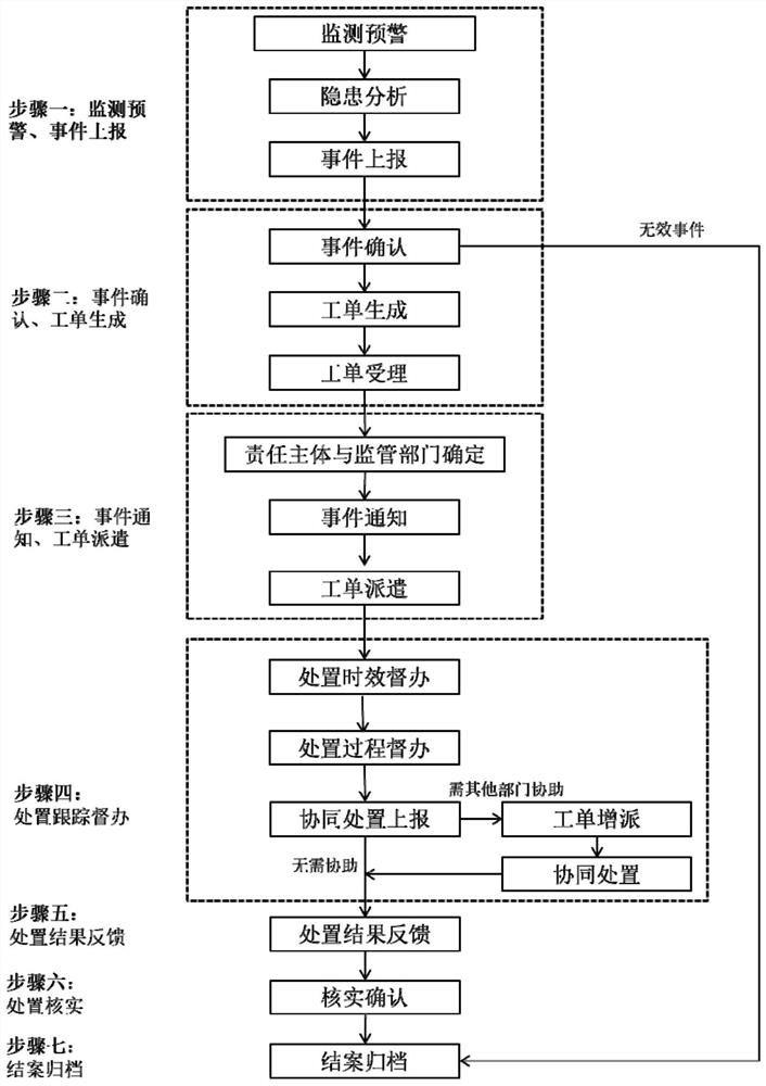 Production potential safety hazard monitoring and closed-loop disposal method