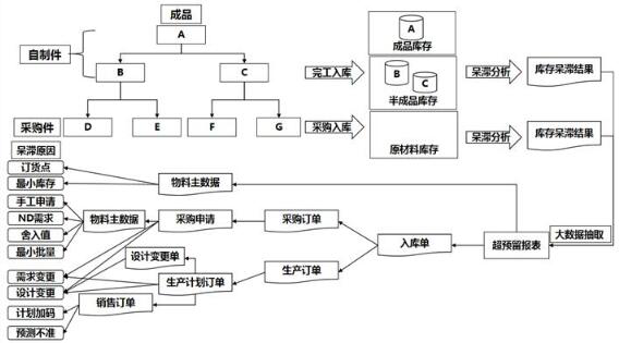 Inventory stagnant material reason tracing method and system based on big data