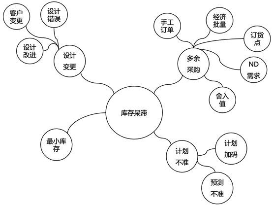 Inventory stagnant material reason tracing method and system based on big data