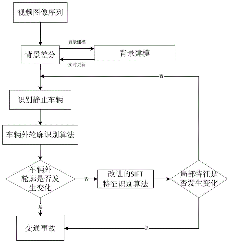 Traffic accident automatic identification processing method and system based on videos