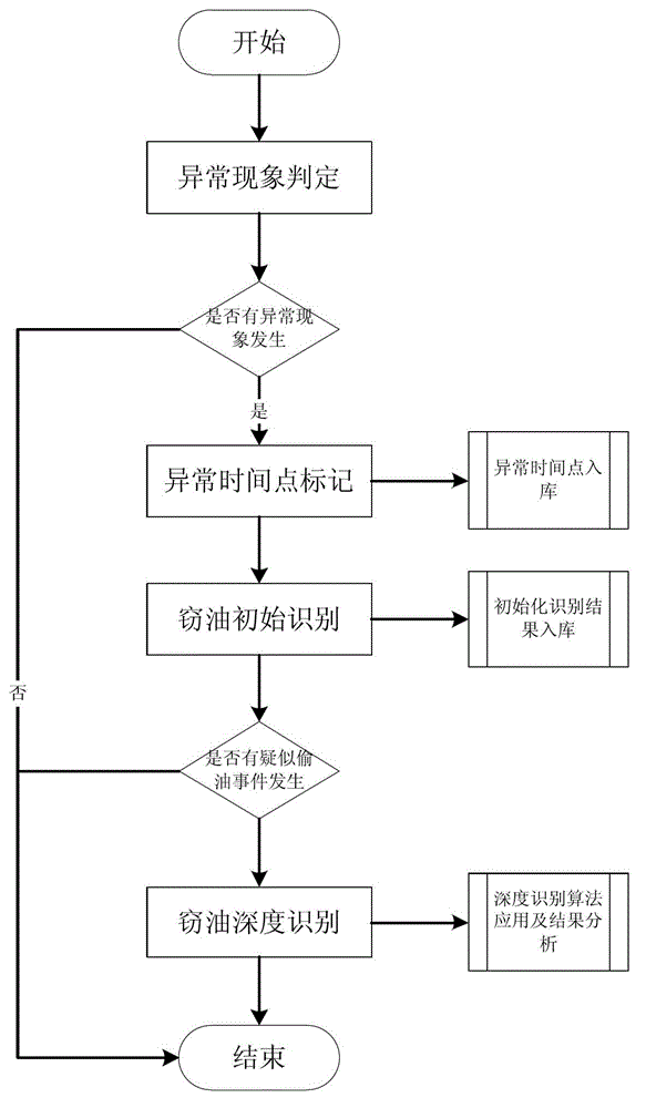 Traffic accident automatic identification processing method and system based on videos