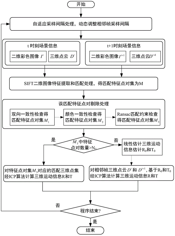 Motion estimation method based on image features and three-dimensional information of three-dimensional visual system