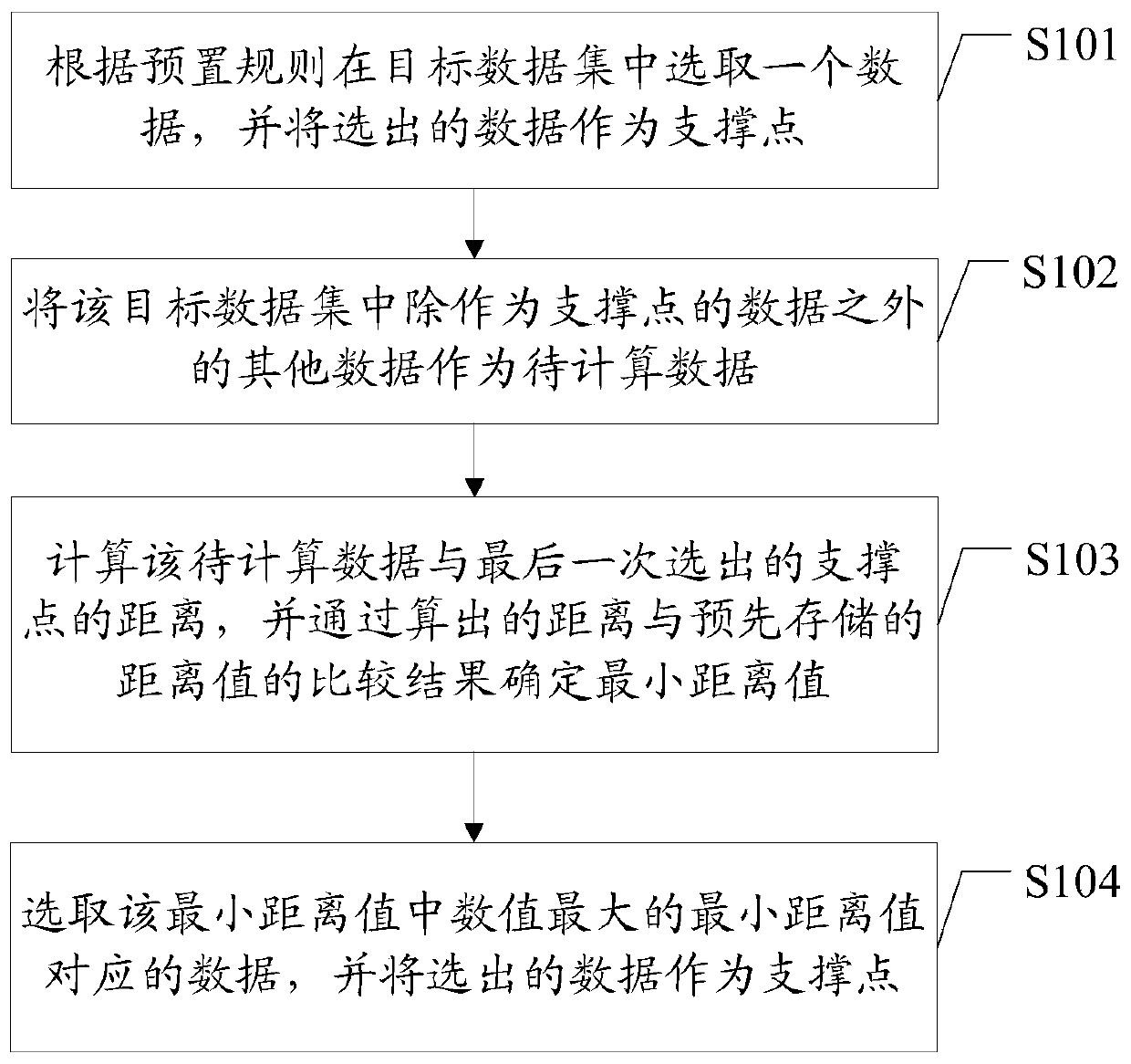 Method and device for selecting support points in metric space