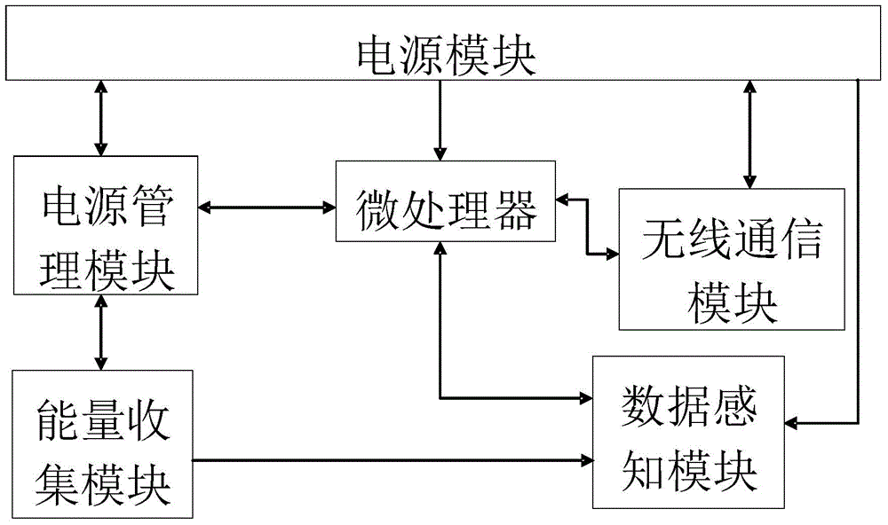 Wireless sensor node powered by multiple batteries and efficient scheduling method thereof