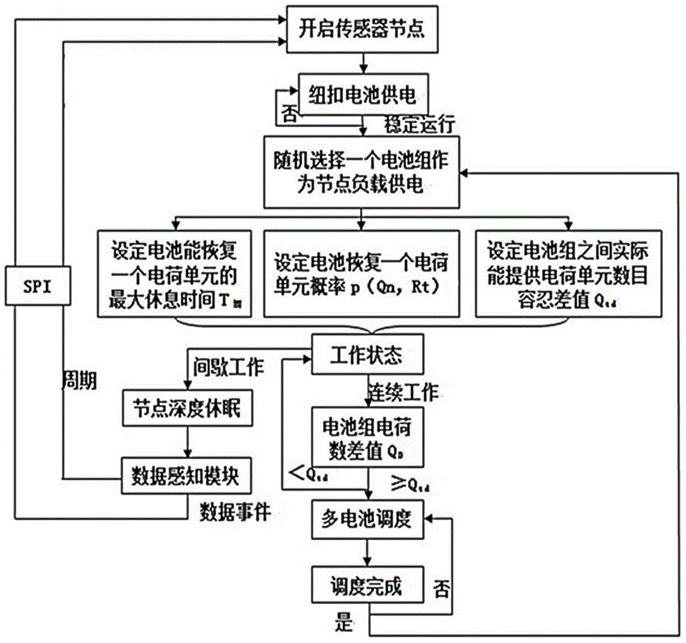 Wireless sensor node powered by multiple batteries and efficient scheduling method thereof