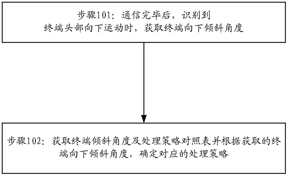 An intelligent screen-off method, terminal and system