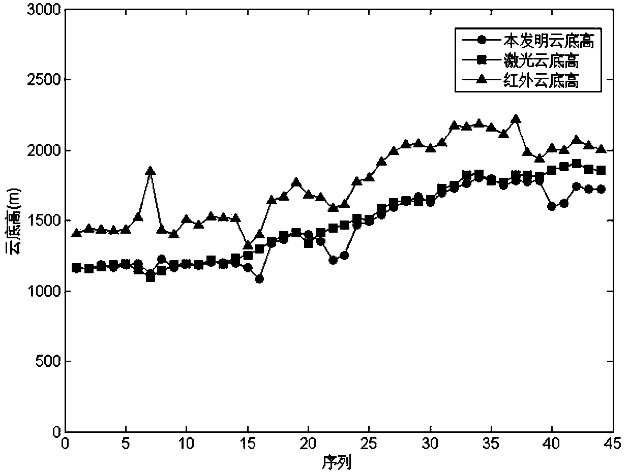 Foundation cloud measuring method combining infrared and lasers