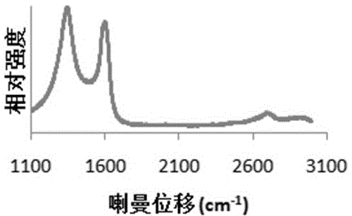 Direct synthesis of large-area graphene oxide based on plasma chemically enhanced vapor deposition