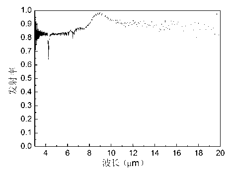 Method for preparing infrared radiation amorphous coating