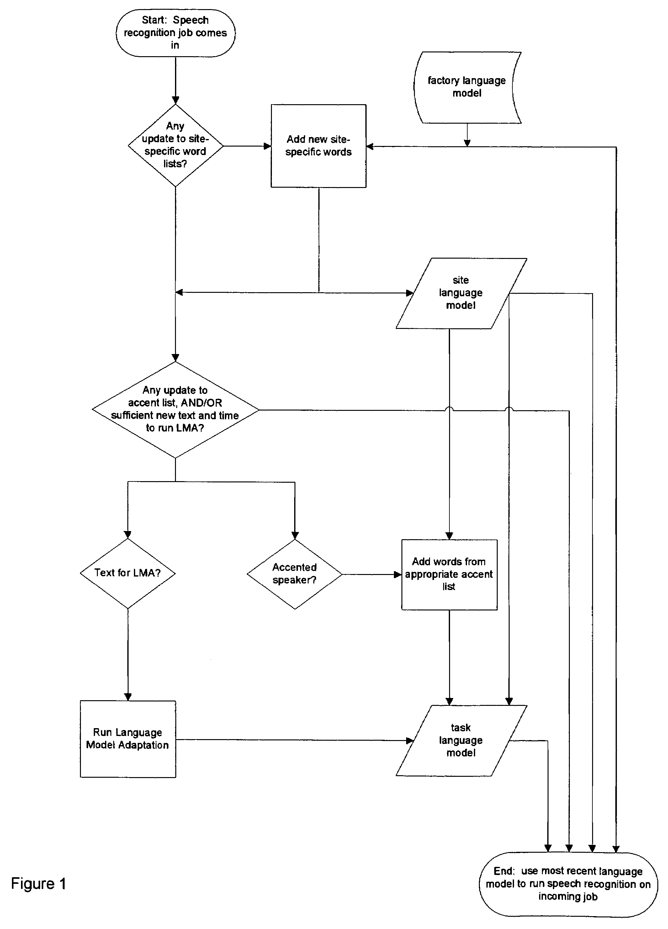 System and method for accented modification of a language model