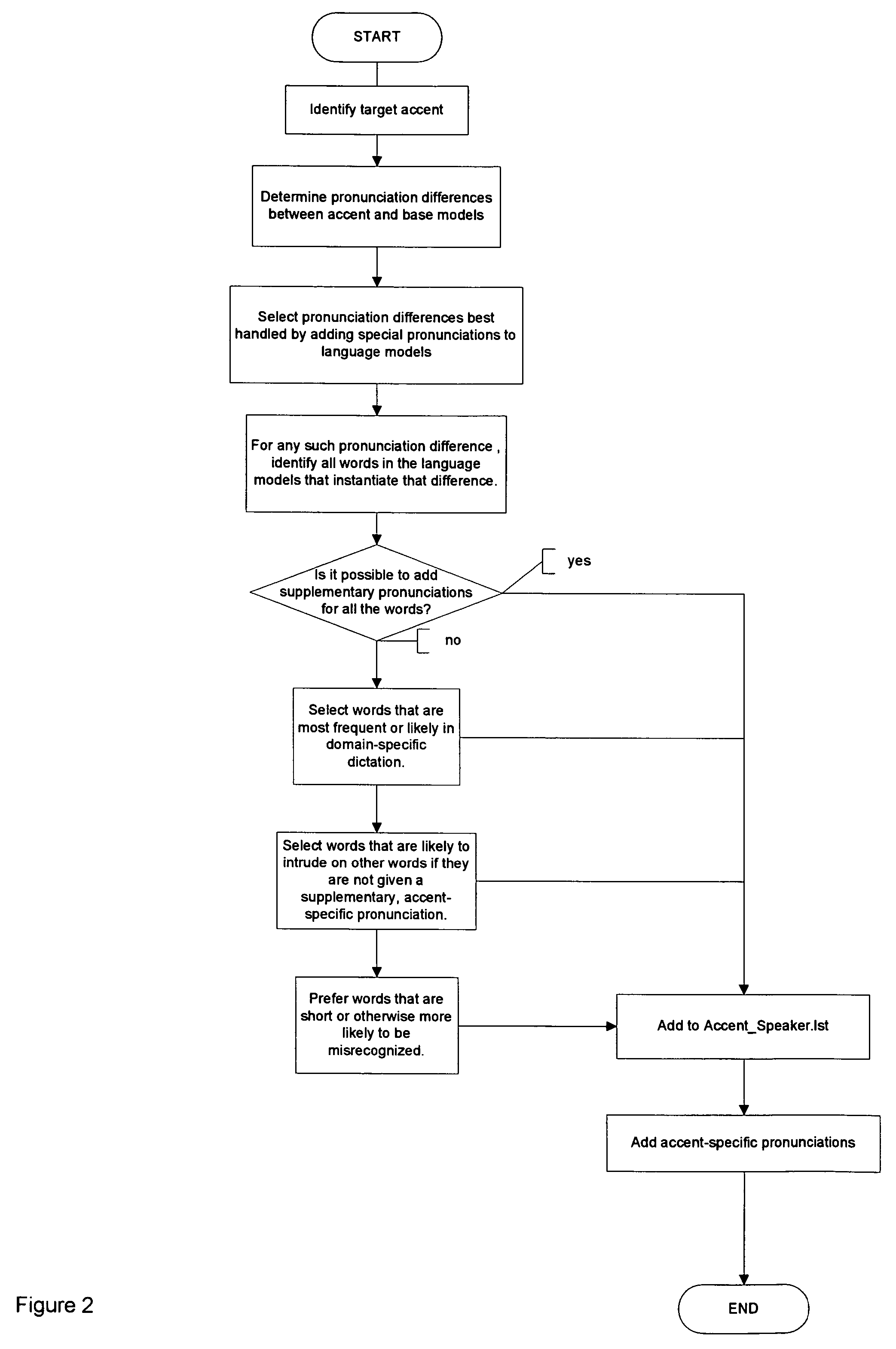 System and method for accented modification of a language model