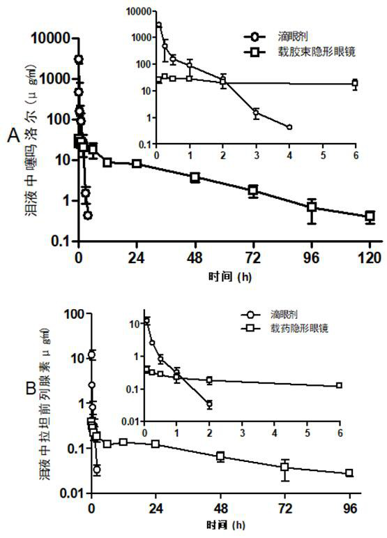 Micelle-containing drug-loaded corneal contact lens and preparation method thereof