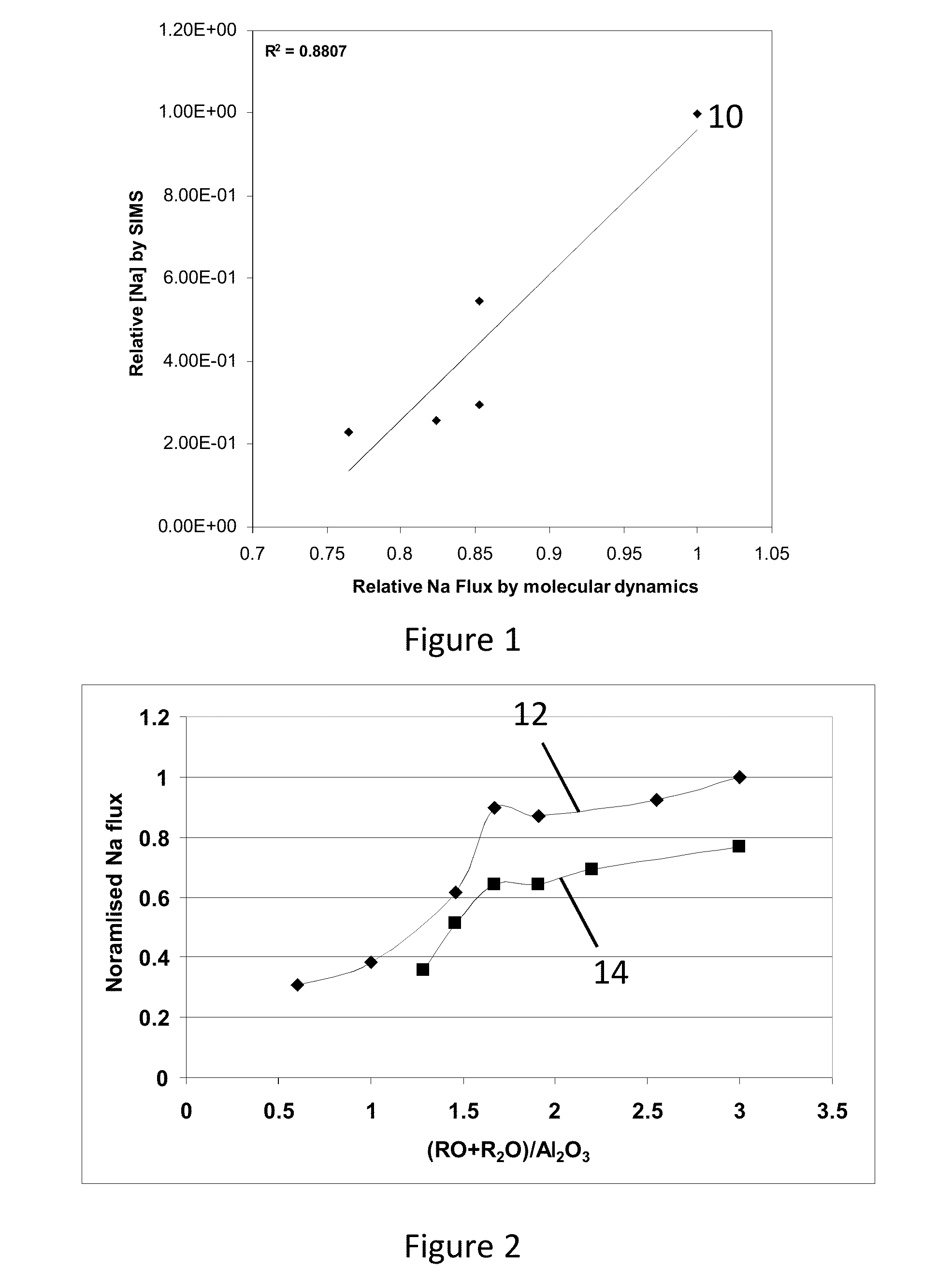 Sodium out-flux for photovoltaic cigs glasses