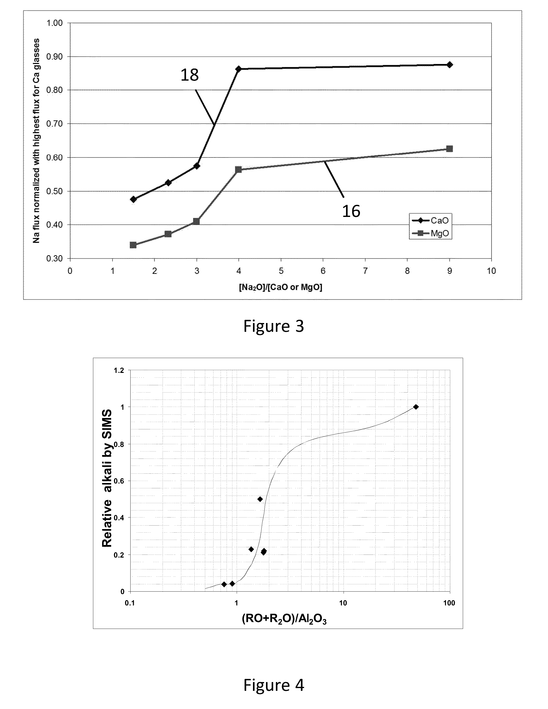 Sodium out-flux for photovoltaic cigs glasses