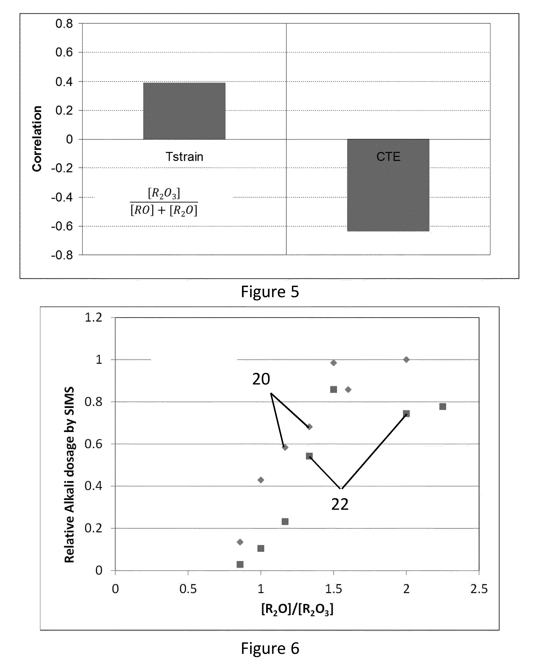 Sodium out-flux for photovoltaic cigs glasses