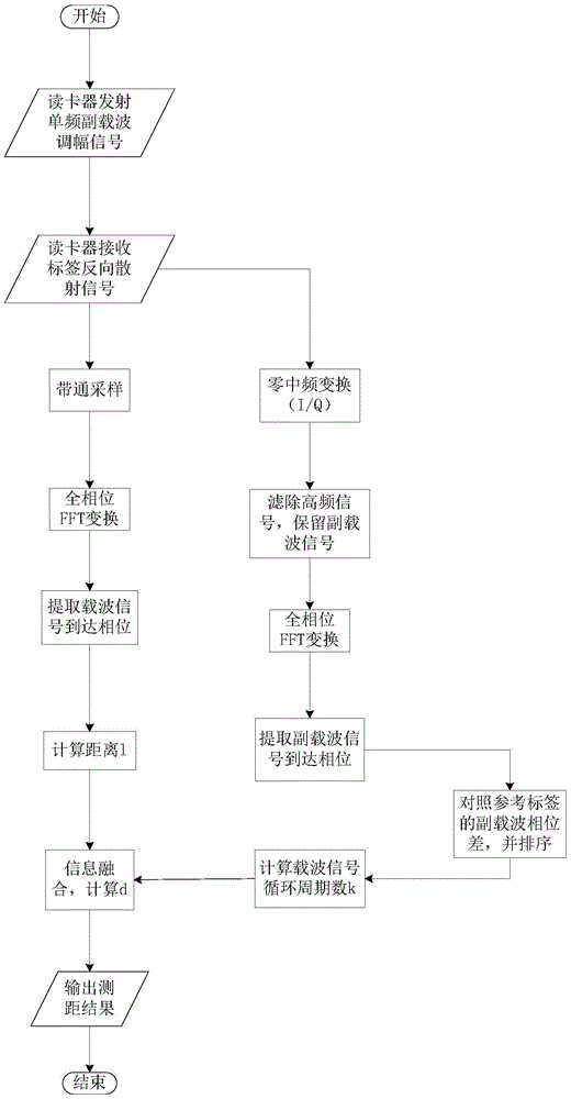 Anchor node layout based on detection signal wavelength information and ranging and positioning method thereof