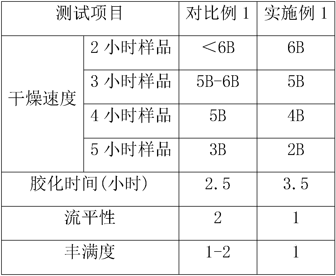 Preparation method for hydroxyl acrylic resin