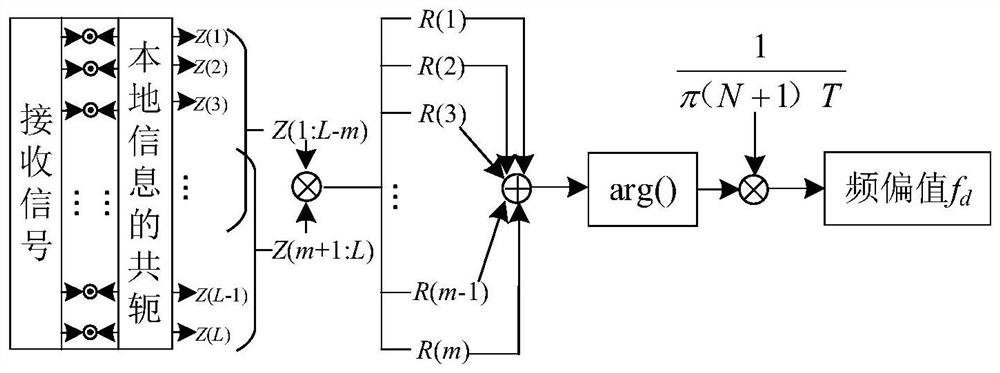 Low signal-to-noise ratio burst signal carrier synchronization method and system based on FLF algorithm