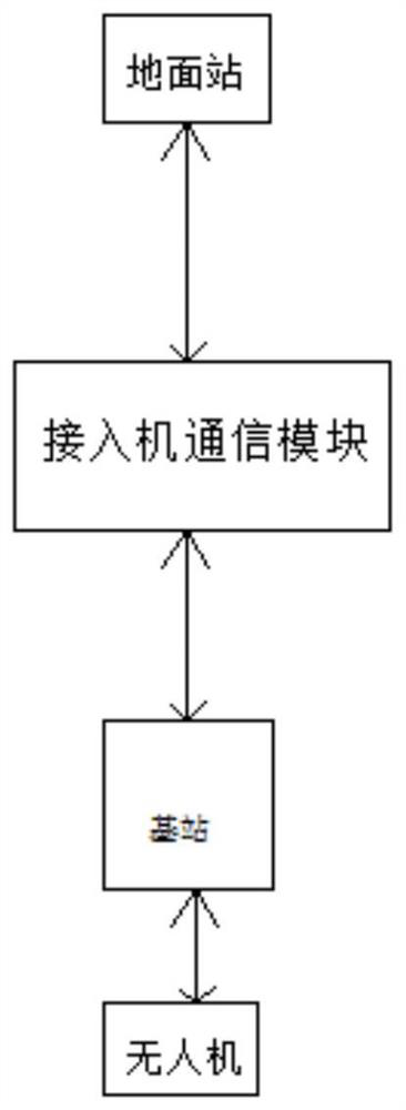 A communication method and device for a drone